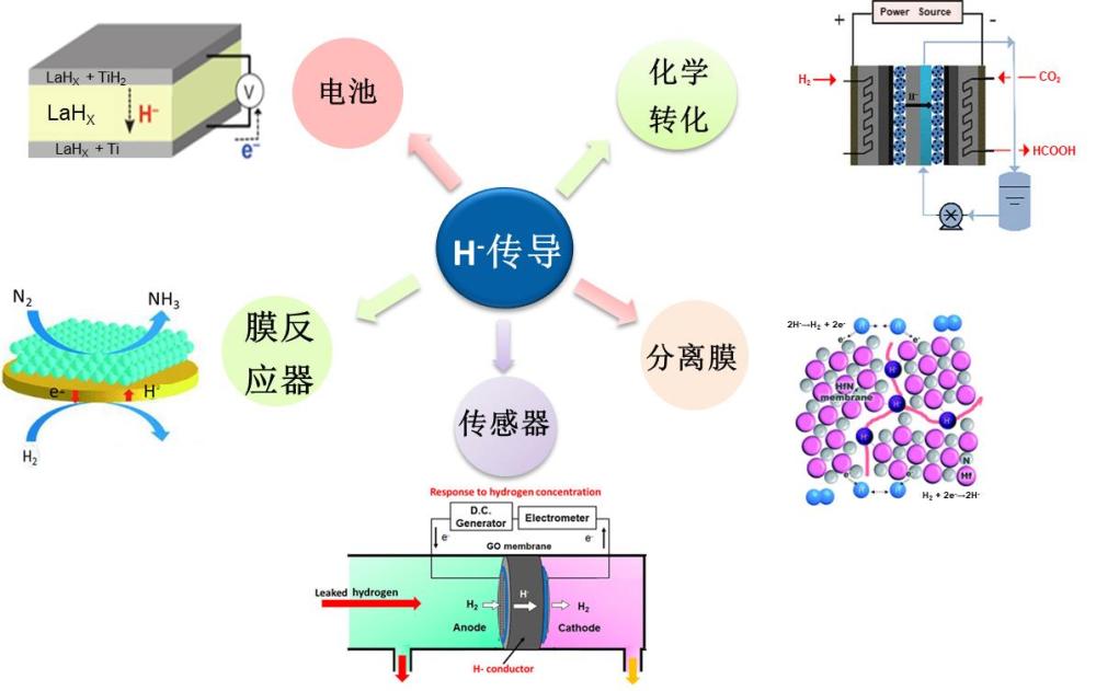 我国科学家研发出首例室温氢负离子导体