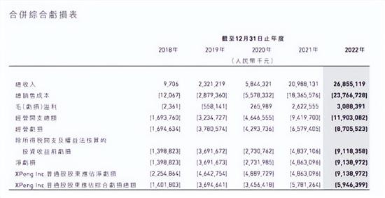 小鹏汽车：2023年净亏损扩大至91.4亿元