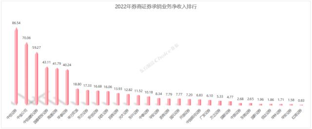 23家上市券商发布年报，各业务收入排行一览