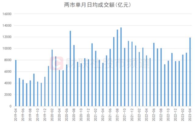 两市成交额再破万亿！TMT稳居半壁江山，市场分歧AI行情持续性，听听机构怎么说 