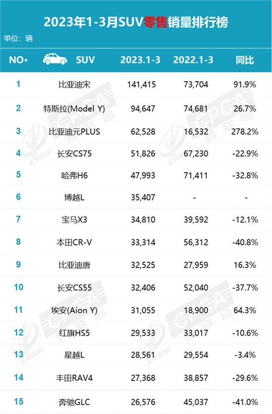 本田CR-V销量暴跌超40% 被比亚迪宋甩远