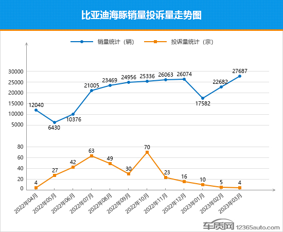 2023年3月TOP30轿车销量投诉量对应点评