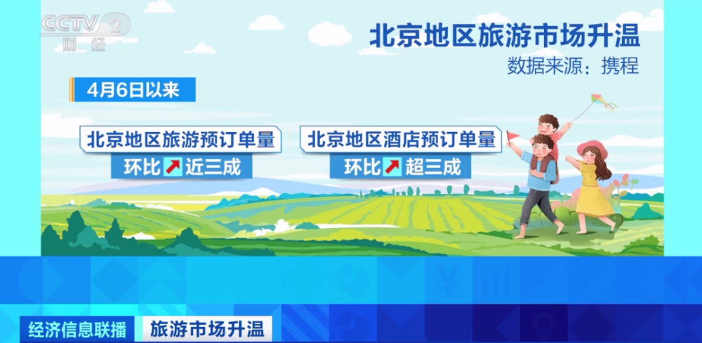 预计收入4万亿元、超45亿人次！春风吹暖了旅游市场