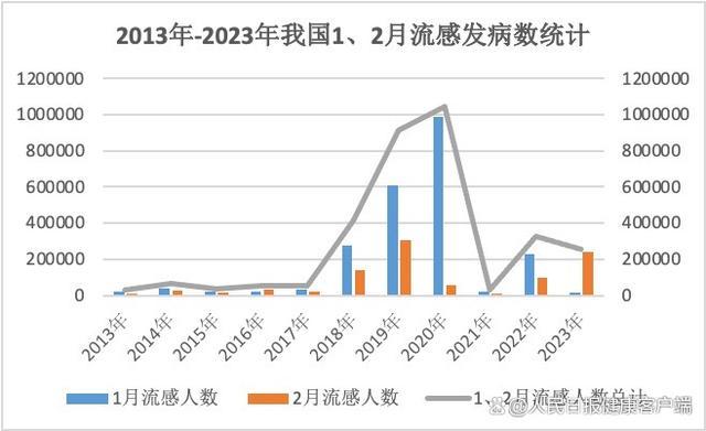 今年流感比往年凶猛吗？专家：就诊人数确有增加