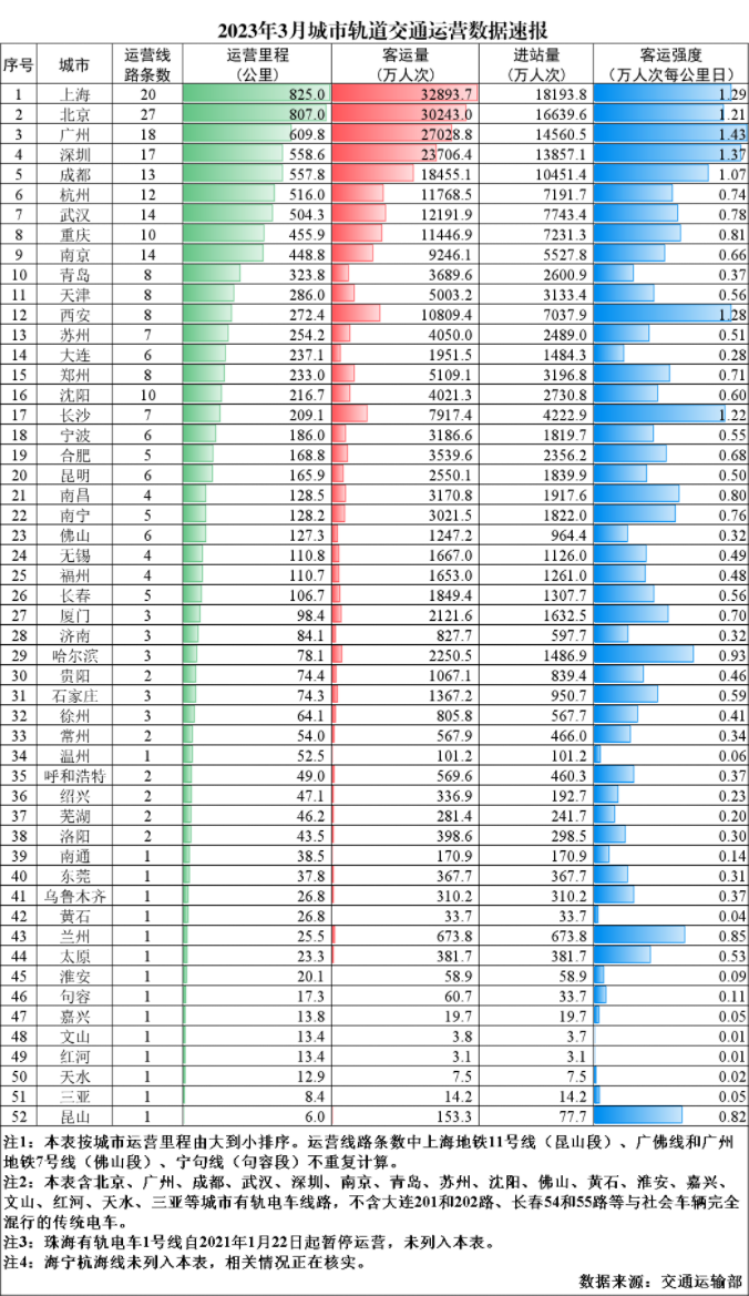 3月份我国城市轨道交通完成客运量25.4亿人次