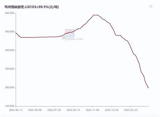 电池级碳酸锂价格再次下跌 专家回应
