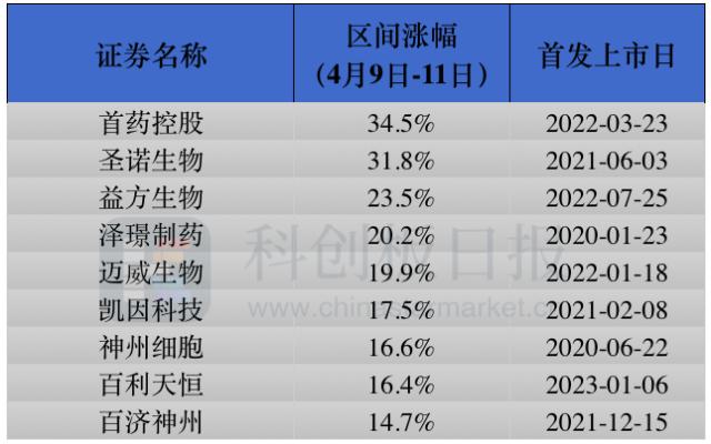 罕见领涨+热股交替 科创板创新药主题投资预热来了？