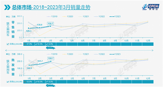 3月新能源乘用车批发销量达61.7万辆