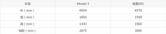 Model 3对比极氪001 哪款车更值得买？