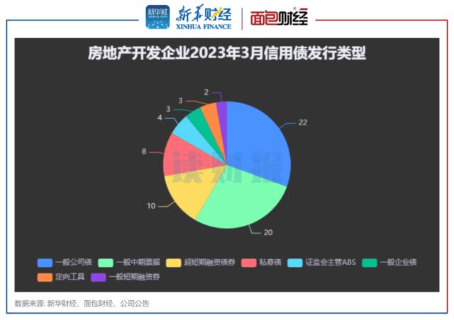 【读财报】房企3月融资：境内信用债发行规模环比翻倍 美元债发行回落