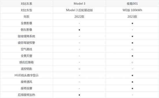 Model 3对比极氪001 哪款车更值得买？