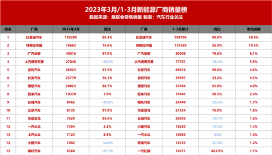 新能源销量：长城-五菱-小鹏全部接近腰斩