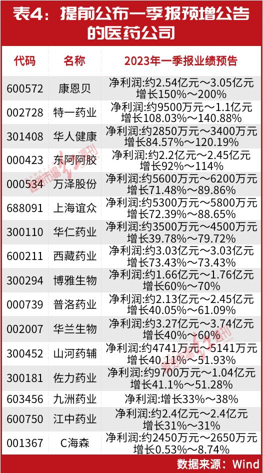 一季报出炉，就奔涨停！葛卫东、赵建平、林园等投资大佬持仓显现！外资高盛、阿布达比也早已布局其中……