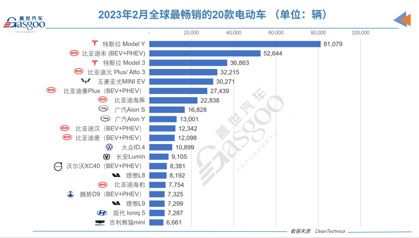 2月全球电动车销量：吉利熊猫mini强势上榜，广汽蓄势崛起