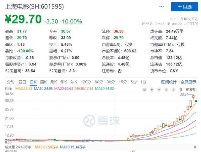 A股，又跳水！热搜第一，徐峥遭实名举报，公开抵制！