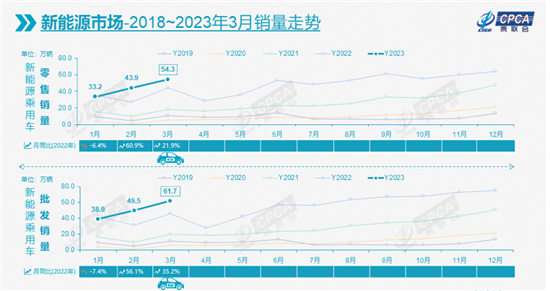 3月新能源乘用车批发销量达61.7万辆