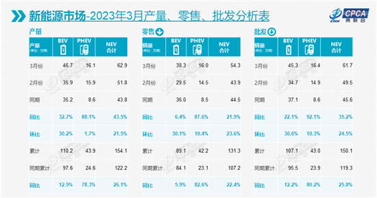 3月新能源乘用车批发销量达61.7万辆