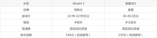 Model 3对比极氪001 哪款车更值得买？