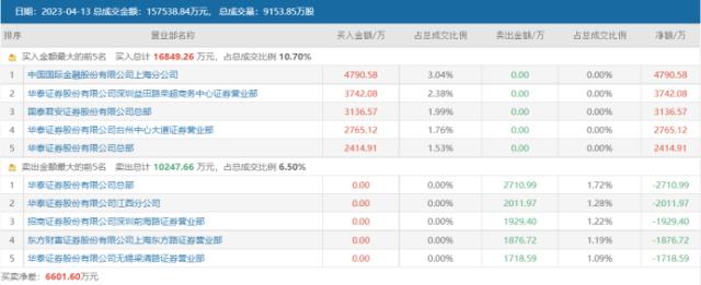 旅游股大爆发！人气龙头晋级4连板，大消费热度重燃，这些方向值得关注 