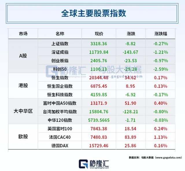 “降温”关键信号？美国3月PPI三年来首次“双降”！美股大涨；业绩“炸裂”！这家公司70倍+；知名券