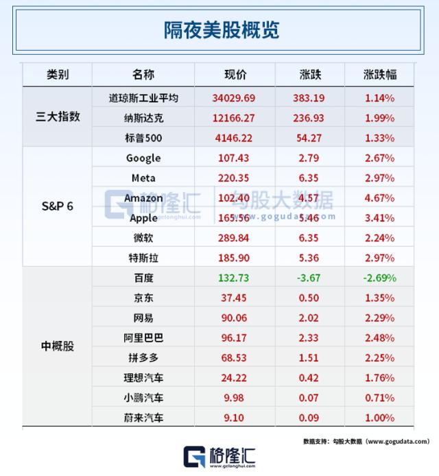 “降温”关键信号？美国3月PPI三年来首次“双降”！美股大涨；业绩“炸裂”！这家公司70倍+；知名券