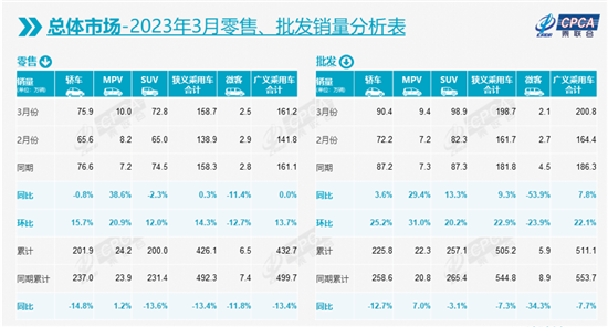 3月新能源乘用车批发销量达61.7万辆