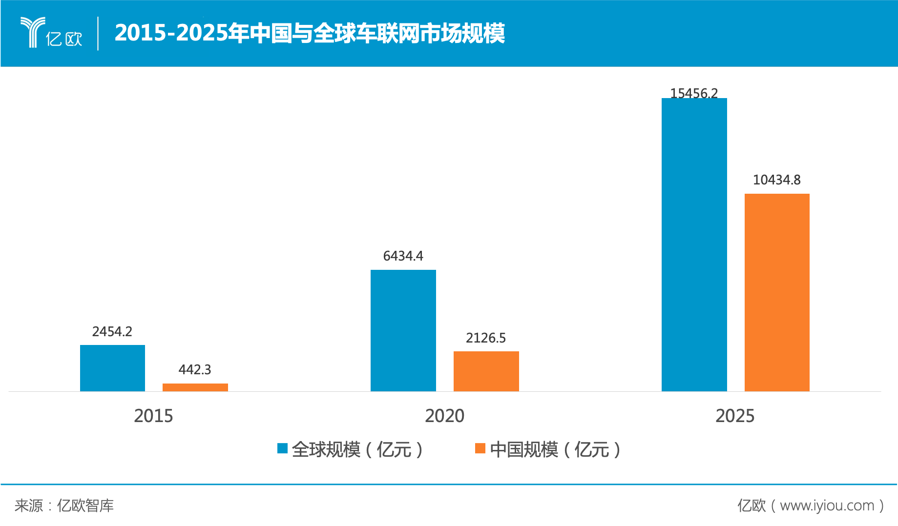 构建车联网生态，车企为什么非它不可？