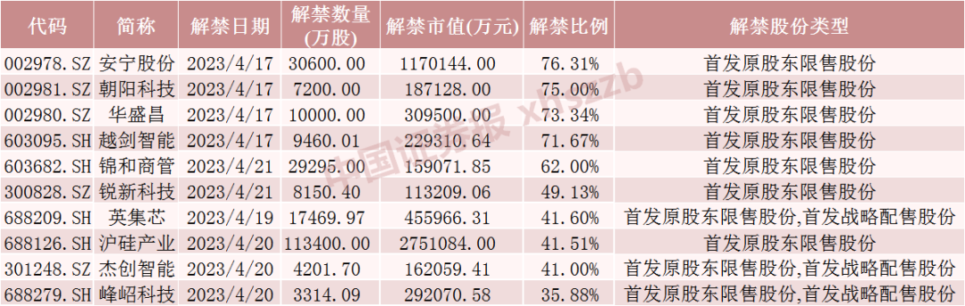 超千亿解禁洪流来袭！5倍半导体大牛股迎大规模解禁