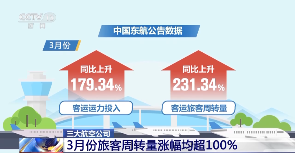 国航等三大航空公司：3月份旅客周转量涨幅均超100%