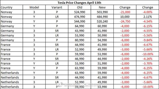 国内不远了？特斯拉欧洲大降价：最高1万欧