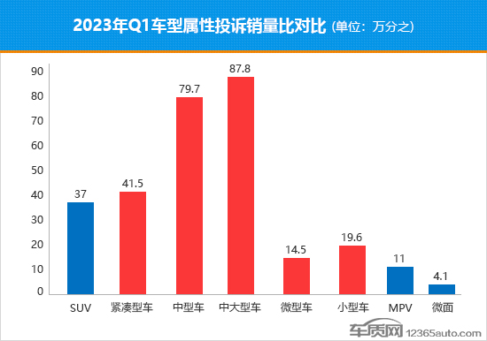 2023年一季度热销轿车投诉销量比排行