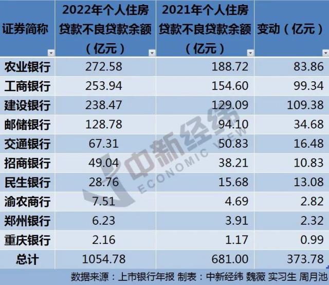 涉房贷款不良普升，银行打响资产质量“保卫战”