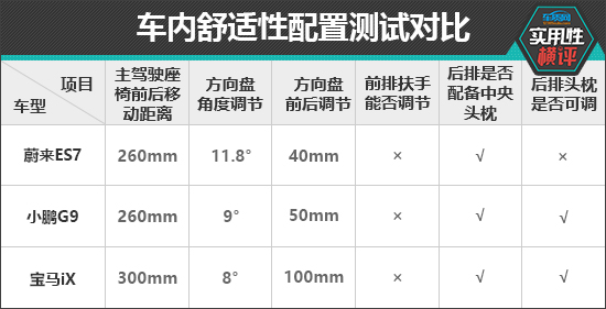 日常实用性测试横评：热门纯电中大型SUV篇