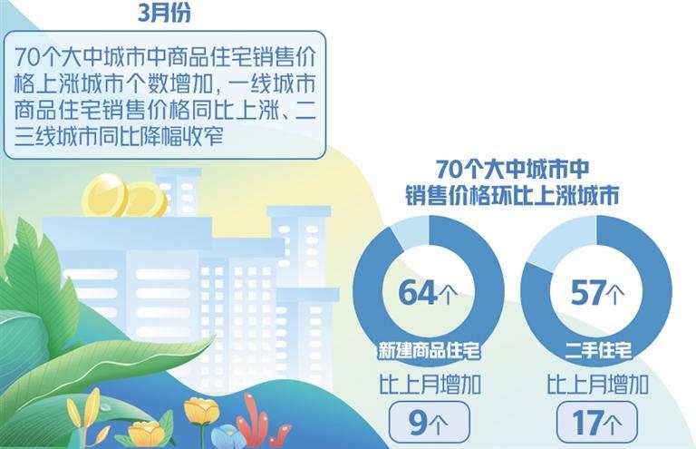 楼市进一步出现积极变化