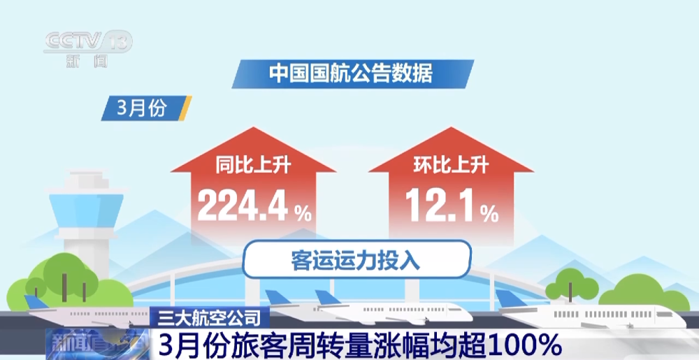 国航等三大航空公司：3月份旅客周转量涨幅均超100%