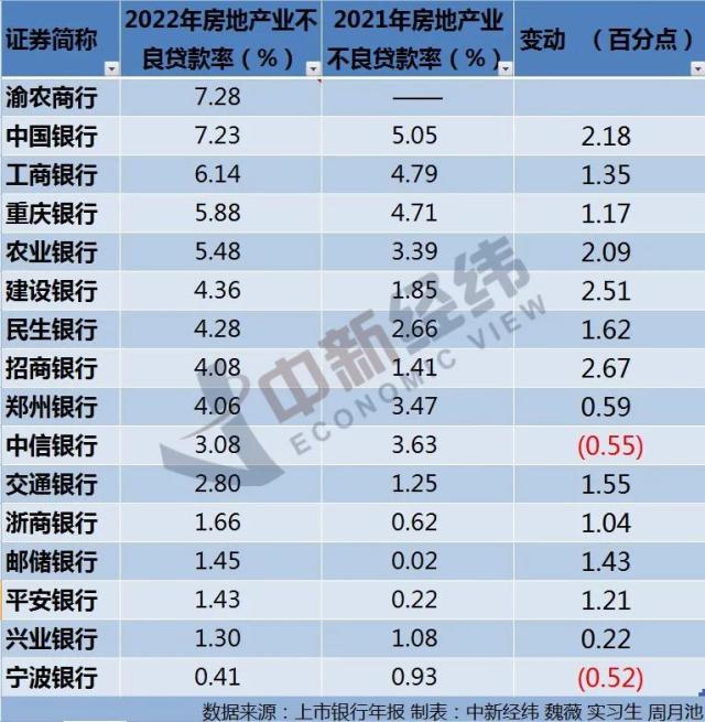 涉房贷款不良普升，银行打响资产质量“保卫战”