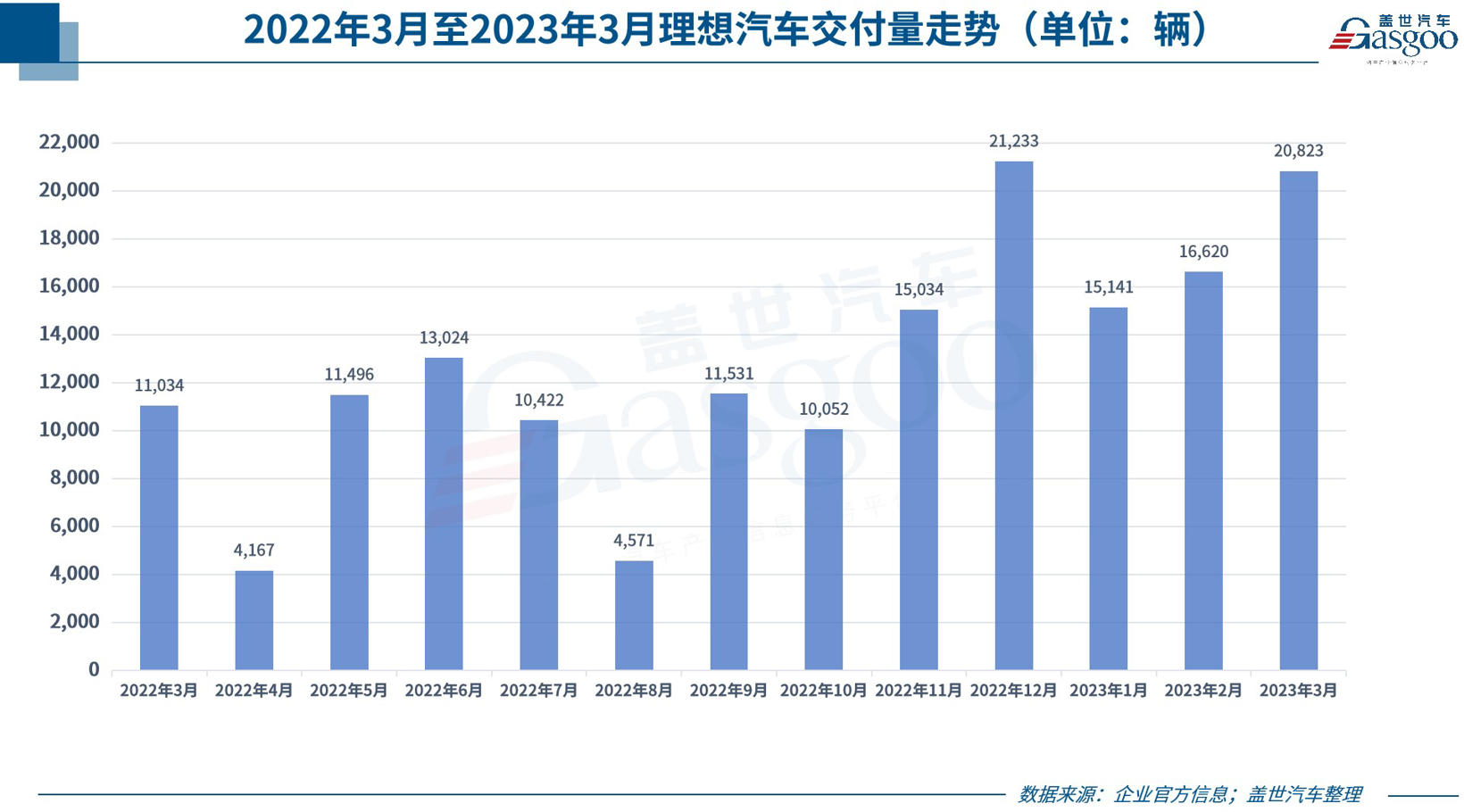 31家车企3月销量一览：比亚迪狂卖20万，理想再超2万