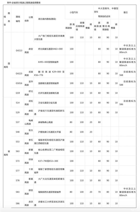 5月1日起湖北调整现有高速公路最高限速