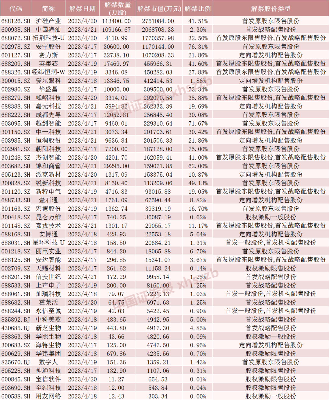 超千亿解禁洪流来袭！5倍半导体大牛股迎大规模解禁