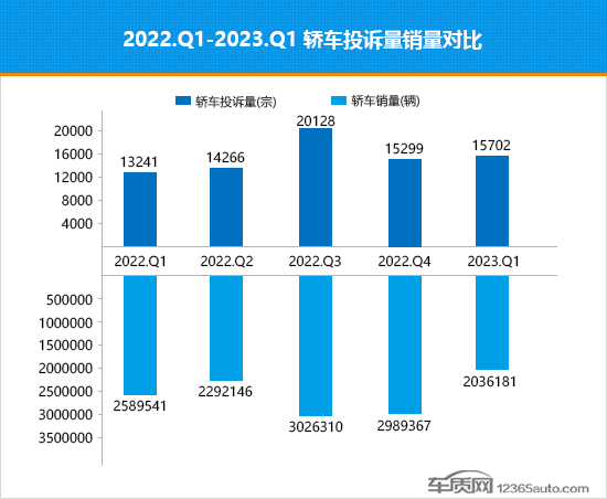 2023年一季度热销轿车投诉销量比排行