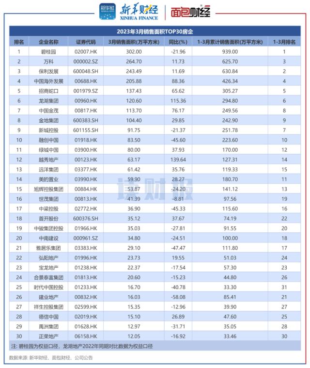 【读财报】持续回暖！TOP30上市房企3月销售额环比上升近三成