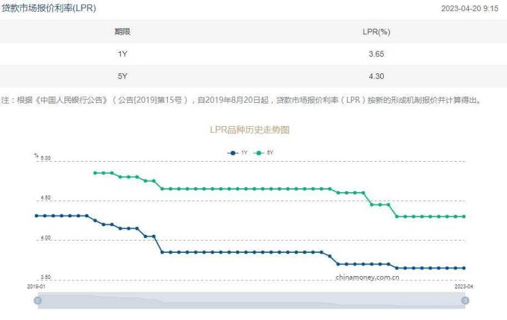 4月LPR报价公布!连续8个月不变,专家-仍有调降必要性