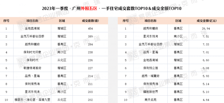 一季度大复盘-TOP10吸金板块、全市热销楼盘曝光