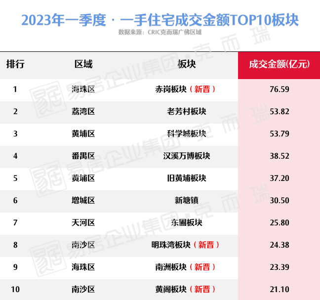 一季度大复盘-TOP10吸金板块、全市热销楼盘曝光