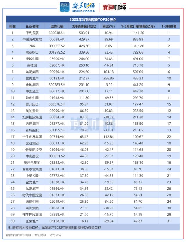 【读财报】持续回暖！TOP30上市房企3月销售额环比上升近三成