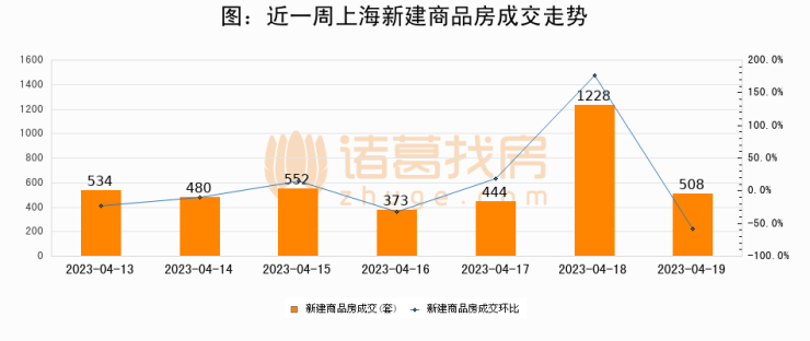 【上海成交日报】04月19日新房成交508套;涨价房源187套