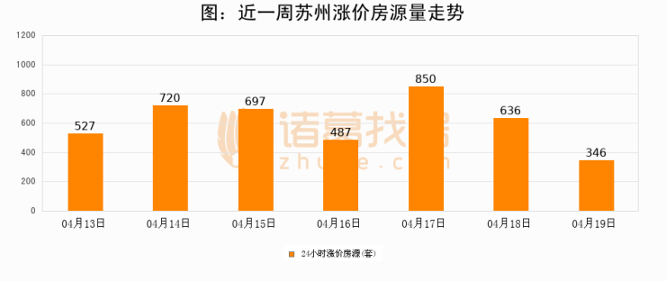 【苏州成交日报】04月19日新房成交216套、二手房417套;涨价房源346套