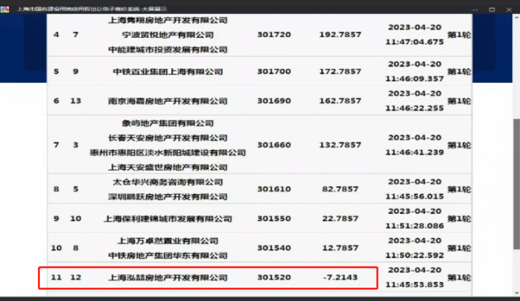 地一线 - 华润归来!30.152亿元竞得大虹桥纯宅地,容积率仅1.2