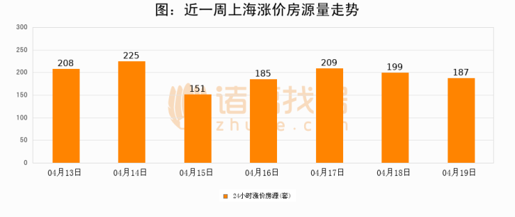 【上海成交日报】04月19日新房成交508套;涨价房源187套