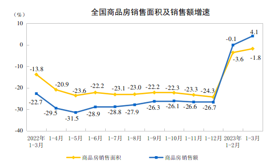 一季度商品房销售额同比增长4.1% 市场复苏推动增速转正